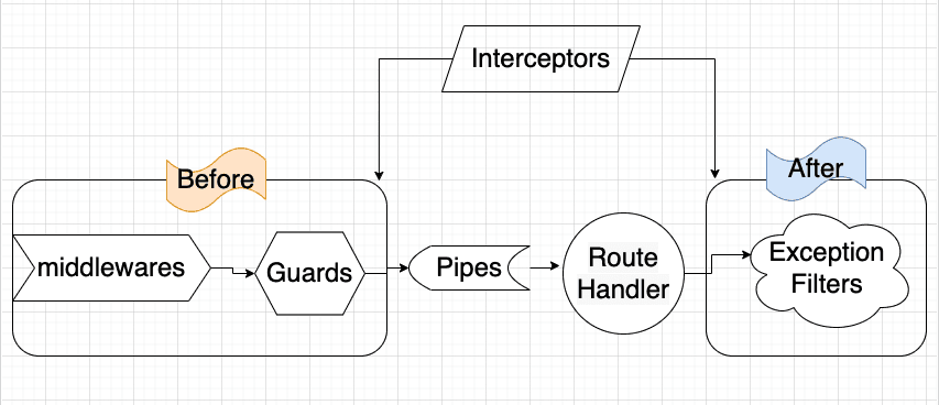 nest-req-res-cycle