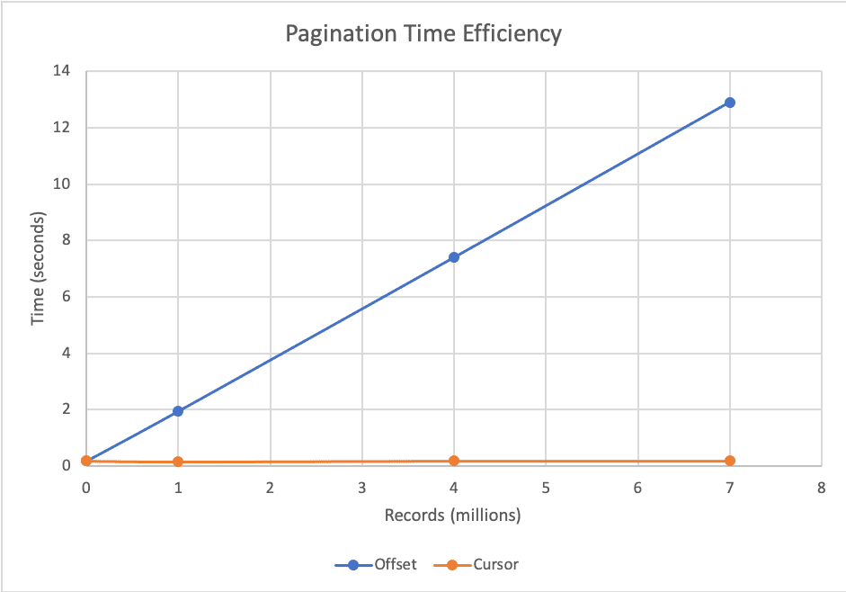 pagination-time-efficiency