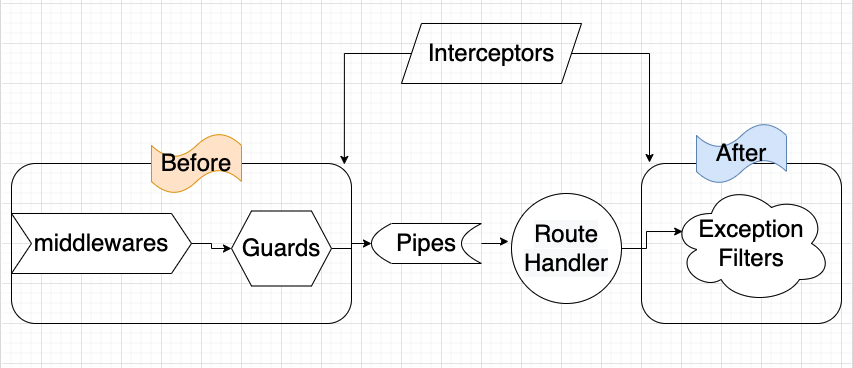 Middleware, Interceptor, and Filter in NestJS