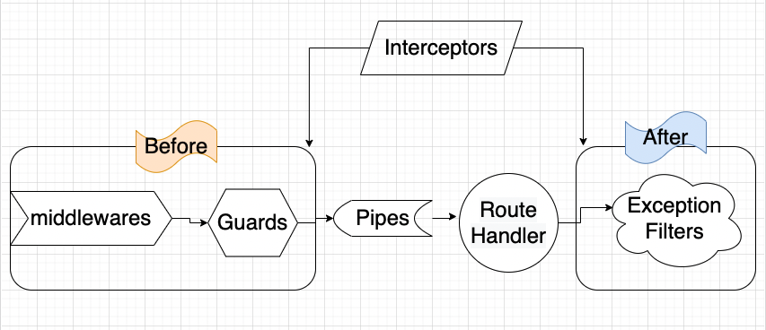 Nest] Exception filters